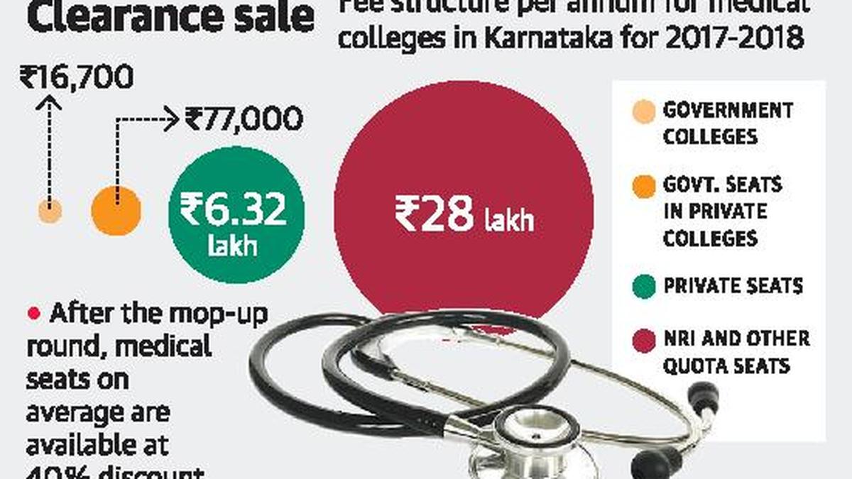 Now, medical seats in Karnataka at a discount The Hindu
